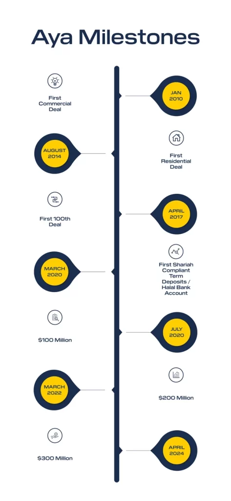 Timeline-Infographics